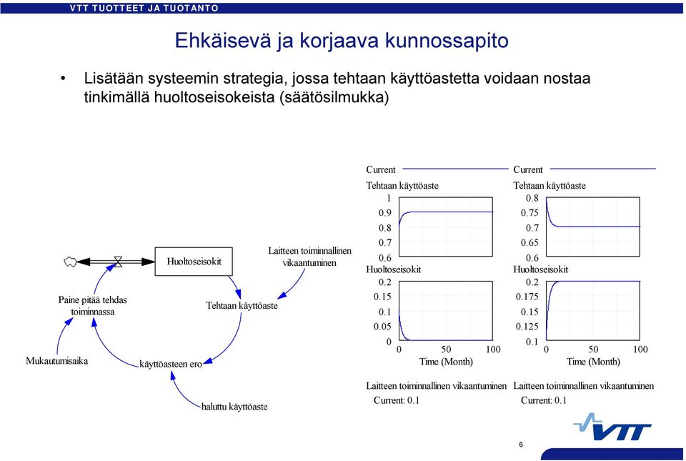 75 Paine pitää tehdas toiminnassa Huoltoseisokit Laitteen toiminnallinen vikaantuminen.8.7.6 Huoltoseisokit..5..5.7.65.
