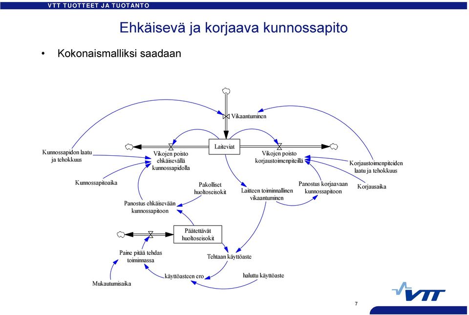 ehkäisevään kunnossapitoon Pakolliset huoltoseisokit Laitteen toiminnallinen vikaantuminen Panostus korjaavaan