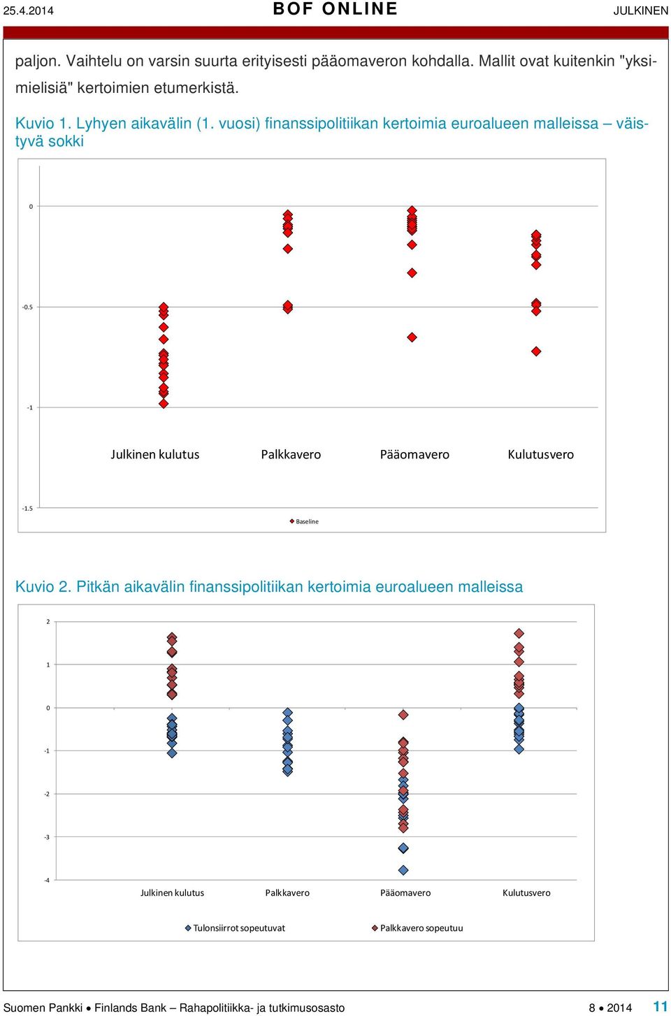 vuosi) finanssipolitiikan kertoimia euroalueen malleissa väistyvä sokki 0-0.5-1 Julkinen kulutus Palkkavero Pääomavero Kulutusvero -1.