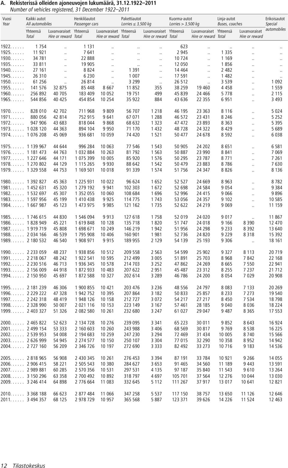 Linja-autot Buses, coaches Erikoisautot Special automobiles 1922...... 1 754.. 1 131...... 623........ 1925...... 11 921.. 7 641...... 2 945.. 1 335.... 1930...... 34 781.. 22 888...... 10 724.. 1 169.