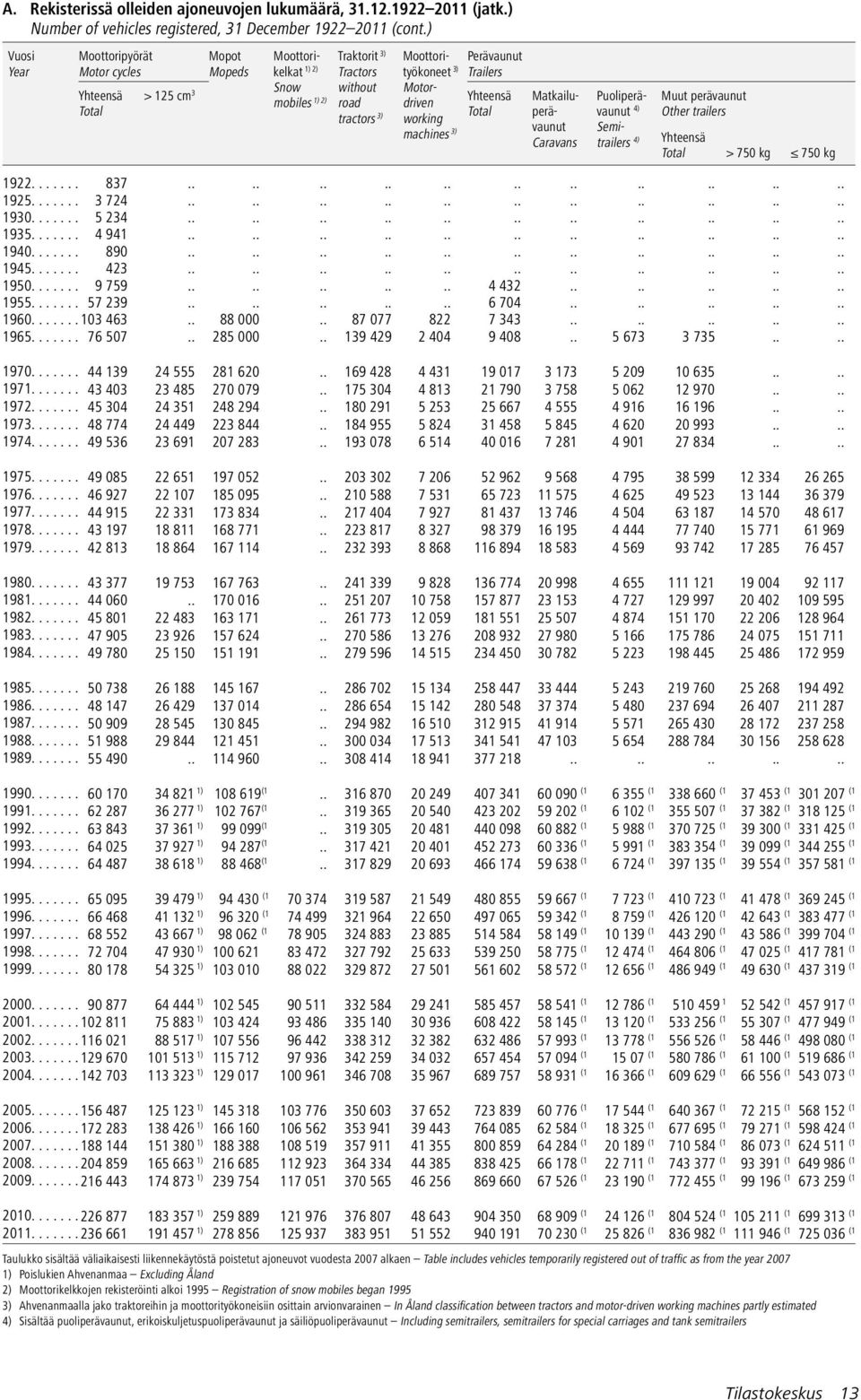 3) working machines 3) Matkailuperävaunut Caravans Puoliperävaunut 4) Semitrailers 4) Muut perävaunut Other trailers > 750 kg 750 kg 1922....... 837...................... 1925....... 3 724...................... 1930.