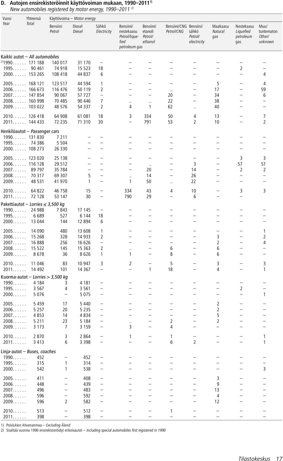 ed petroleum gas Muu/ tuntematon Other/ unknown Kaikki autot All automobiles 2) 1990...... 171 188 140 017 31 170 1995...... 90 461 74 918 15 523 18 2 2000...... 153 265 108 418 44 837 6 4 2005.