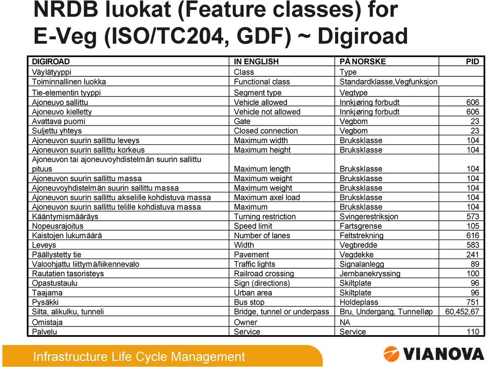 Ajoneuvon suurin sallittu akselille kohdistuva massa Ajoneuvon suurin sallittu telille kohdistuva massa Kääntymismääräys Nopeusrajoitus Kaistojen lukumäärä Leveys Päällystetty tie Valoohjattu