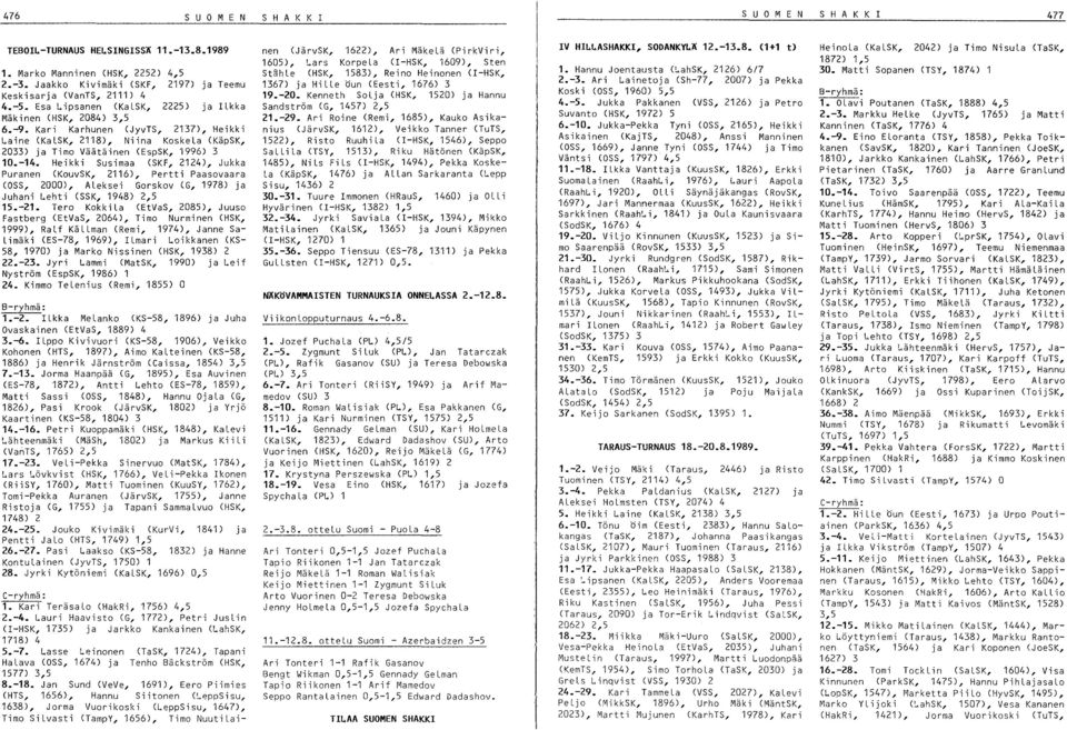 Heikki Susimaa (SKF, 2124), Jukka Puranen (KouvSK, 2116), Pertti Paasovaara (OSS, 2000), ALeksei Gorskov (G, 1978) ja Juhani L.ehti (SSK, 1948) 2,5 15.-21.