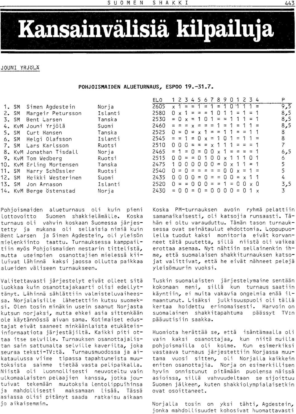 SM Harry SchUssler Ruotsi 12. SM Heikki Westerinen Suomi 13. SM Jon Arnason Islanti 14. KvM Berge Östenstad Norj a El.