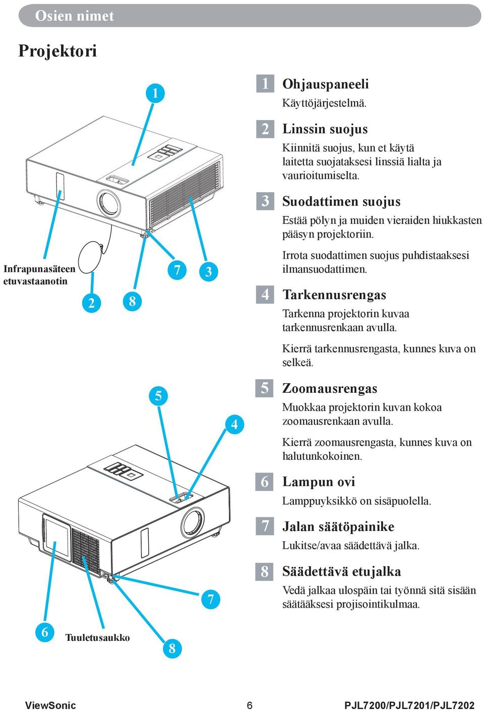 14 Tarkennusrengas Tarkenna projektorin kuvaa tarkennusrenkaan avulla. Kierrä tarkennusrengasta, kunnes kuva on selkeä. 5 4 15 Zoomausrengas Muokkaa projektorin kuvan kokoa zoomausrenkaan avulla.