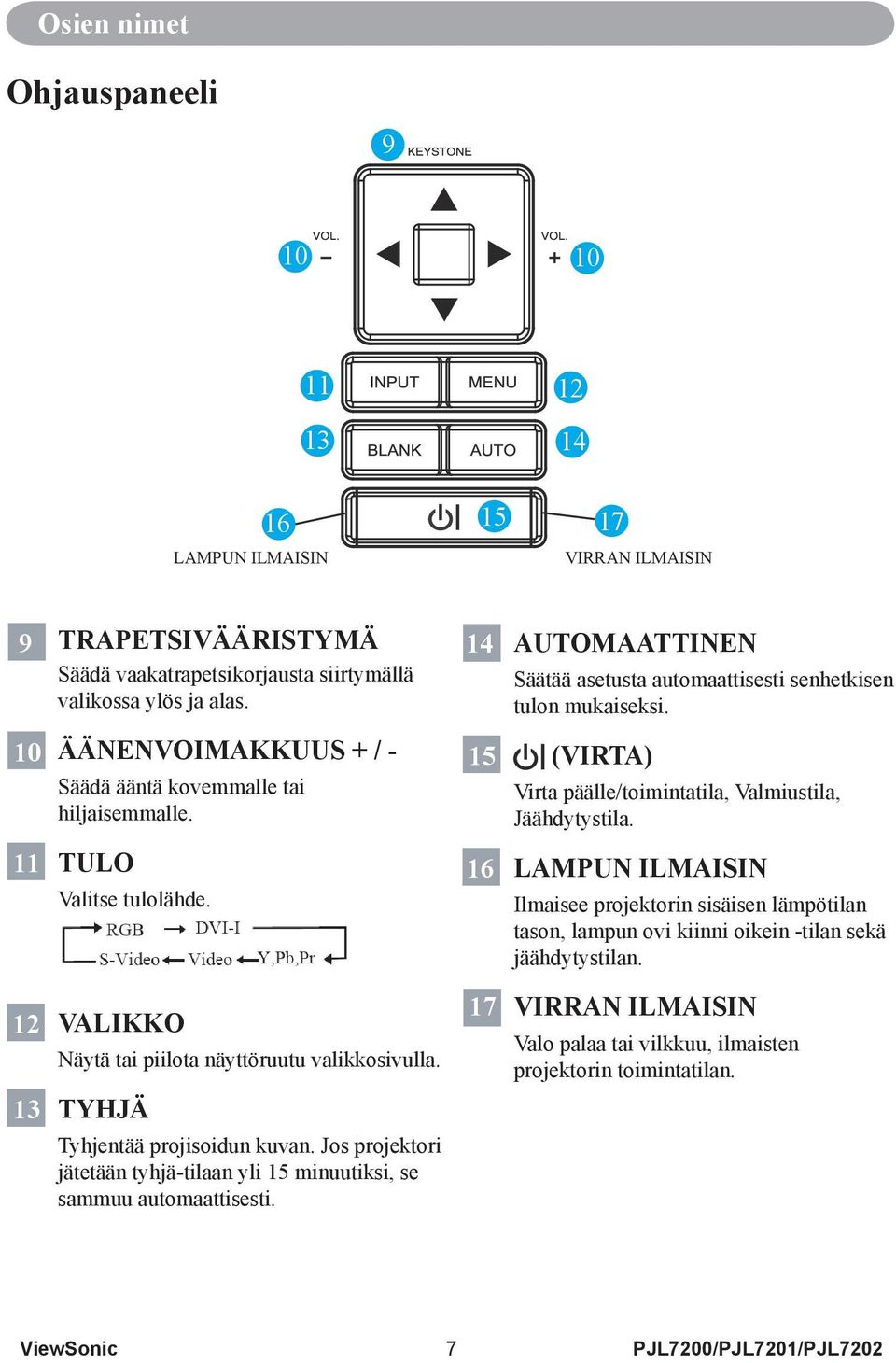 Jos projektori jätetään tyhjä-tilaan yli 15 minuutiksi, se sammuu automaattisesti. 14 1 AUTOMAATTINEN Säätää asetusta automaattisesti senhetkisen tulon mukaiseksi.