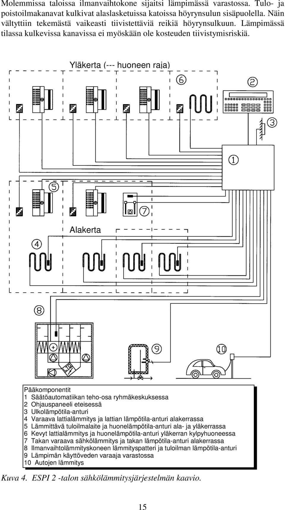 Yläkerta (--- huoneen raja) Alakerta Pääkomponentit 1 Säätöautomatiikan teho-osa ryhmäkeskuksessa 2 Ohjauspaneeli eteisessä 3 Ulkolämpötila-anturi 4 Varaava lattialämmitys ja lattian lämpötila-anturi