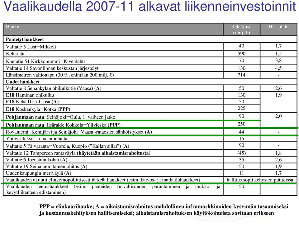 enintään 200 milj. ) 714 - Uudet hankkeet Valtatie 8 Sepänkylän ohikulkutie (Vaasa) (A) 50 2,6 E18 Haminan ohikulku 130 1,9 E18 Kehä III:n 1.