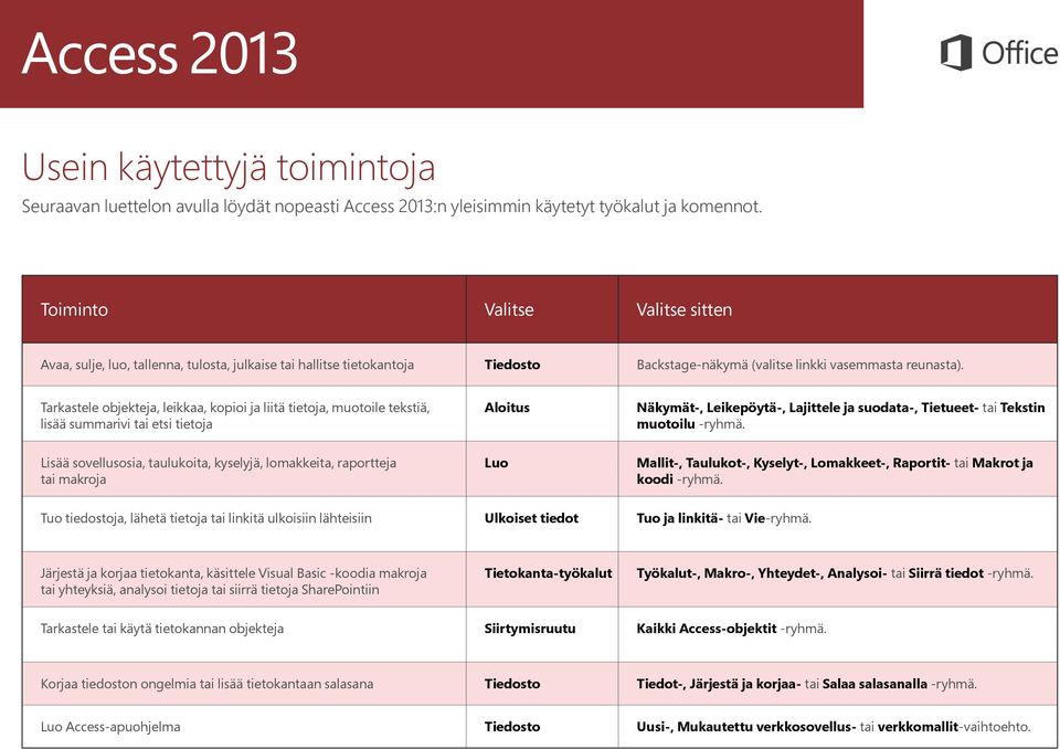 Tarkastele objekteja, leikkaa, kopioi ja liitä tietoja, muotoile tekstiä, lisää summarivi tai etsi tietoja Aloitus Näkymät-, Leikepöytä-, Lajittele ja suodata-, Tietueet- tai Tekstin muotoilu -ryhmä.
