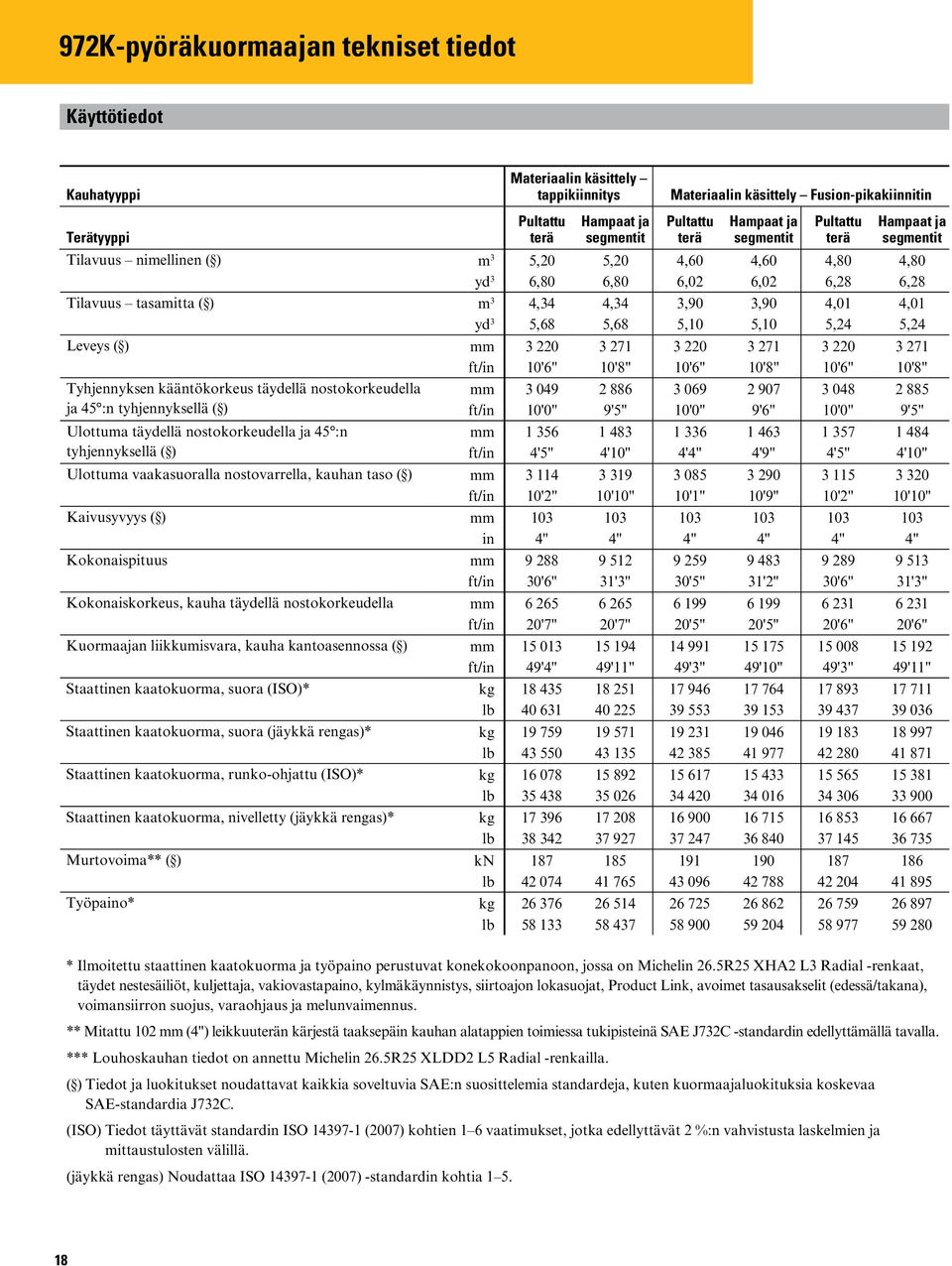 10'6" 10'8" 10'6" 10'8" 10'6" 10'8" Tyhjennyksen kääntökorkeus täydellä nostokorkeudella ja 45 :n tyhjennyksellä ( ) Ulottuma täydellä nostokorkeudella ja 45 :n tyhjennyksellä ( ) mm 3 049 2 886 3