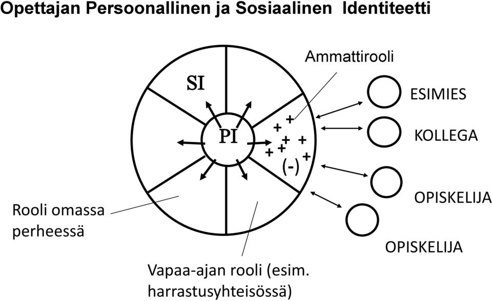 omassa perheessä PI + + + + + + (-) Vapaa-ajan