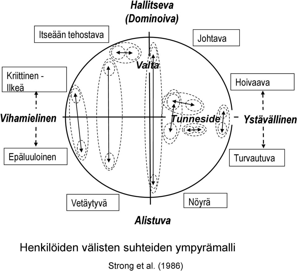 Ystävällinen Epäluuloinen Turvautuva Vetäytyvä Alistuva