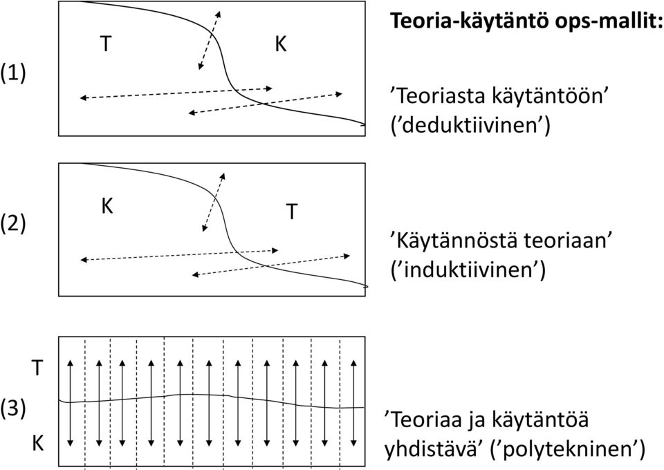 T Käytännöstä teoriaan ( induktiivinen ) (3)