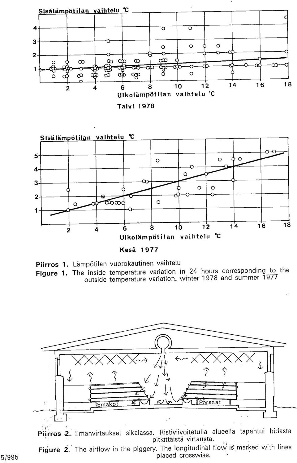 The inside temperature variatin in 24 hurs crrespnding t the utside temperature variatin, winter 1978 and summer 1977 5/995 Piirrs 2.