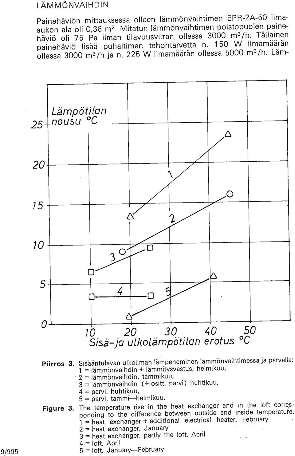 Läm- 25 Lämpötilan _nusu C A 2 15 1 5 4 - A i 1 2 3 4 5 Sisä-ja ulklämpötilan ertus C 9/995 Piirrs 3. Figure 3.