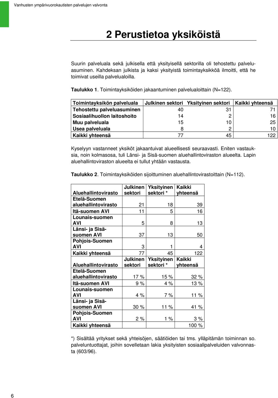 Toimintayksikön palveluala Julkinen sektori Yksityinen sektori Kaikki yhteensä Tehostettu palveluasuminen 4 31 71 Sosiaalihuollon laitoshoito 14 2 16 Muu palveluala 15 25 Usea palveluala 8 2 Kaikki
