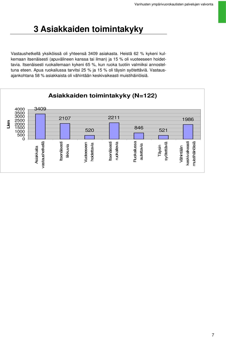 Itsenäisesti ruokailemaan kykeni 65 %, kun ruoka tuotiin valmiiksi annosteltuna eteen. Apua ruokailussa tarvitsi 25 % ja 15 % oli täysin syötettäviä.