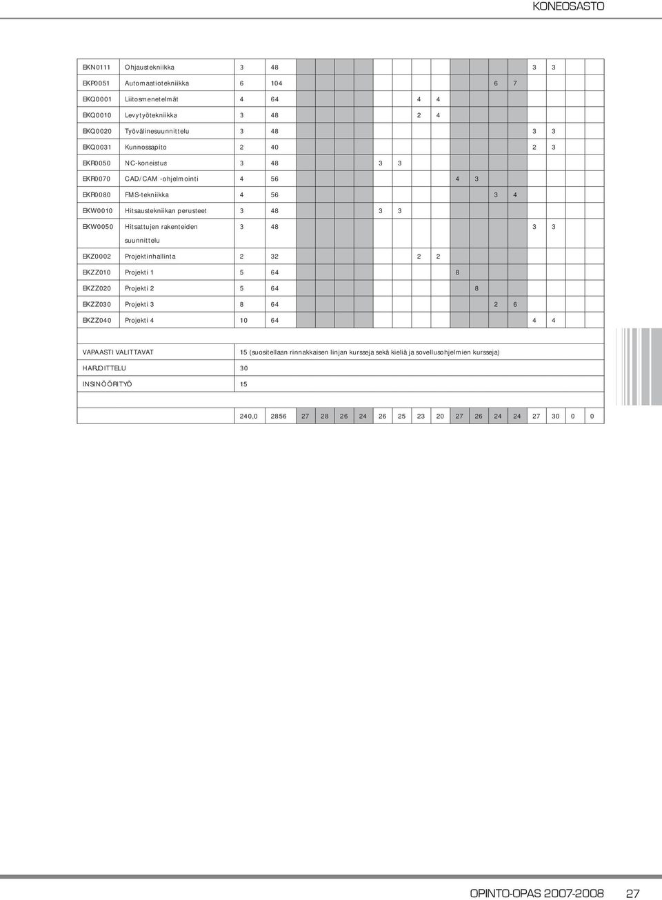 rakenteiden suunnittelu 3 48 3 3 EKZ0002 Projektinhallinta 2 32 2 2 EKZZ010 Projekti 1 5 64 8 EKZZ020 Projekti 2 5 64 8 EKZZ030 Projekti 3 8 64 2 6 EKZZ040 Projekti 4 10 64 4 4 VAPAASTI