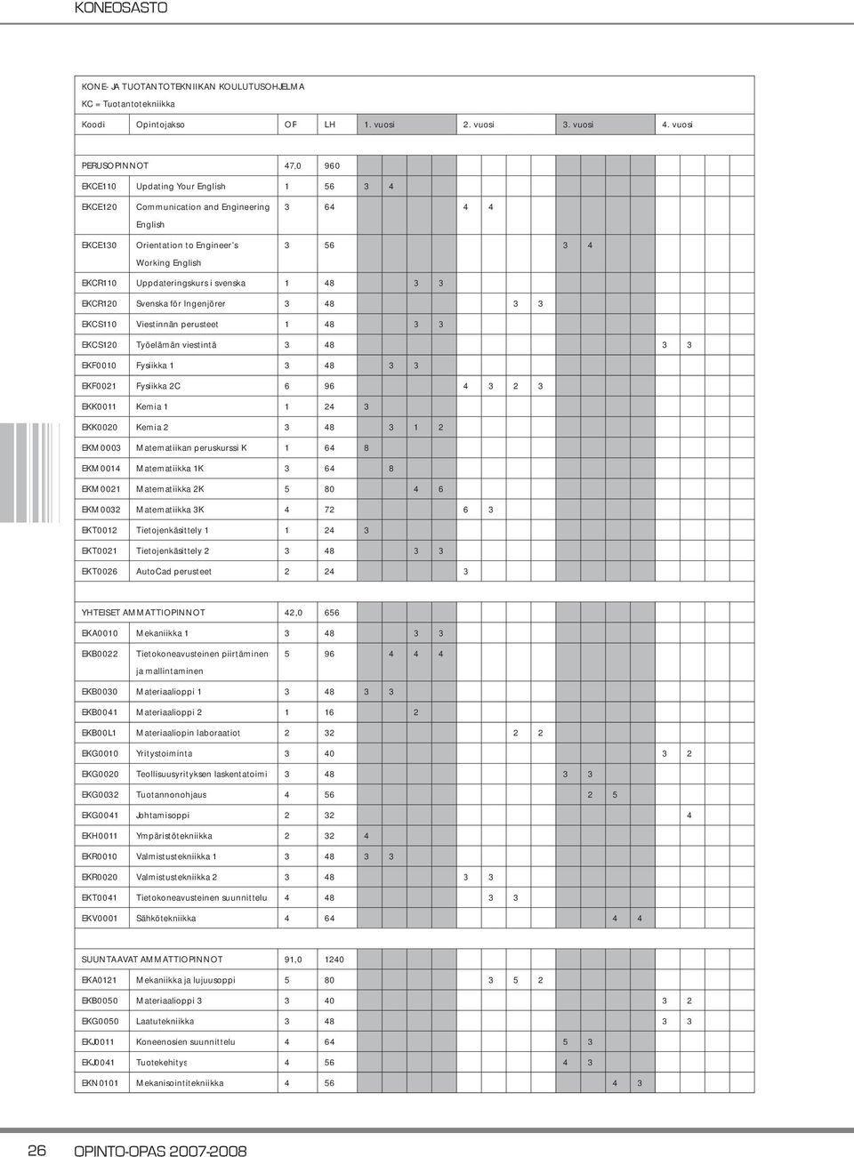 Uppdateringskurs i svenska 1 48 3 3 EKCR120 Svenska för Ingenjörer 3 48 3 3 EKCS110 Viestinnän perusteet 1 48 3 3 EKCS120 Työelämän viestintä 3 48 3 3 EKF0010 Fysiikka 1 3 48 3 3 EKF0021 Fysiikka 2C