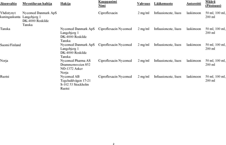 AB Tegeluddvägen 17-21 S-102 53 Stockholm Ruotsi Ciprofloxacin 2 mg/ml Infuusioneste, liuos laskimoon 50 ml, 100 ml, 200 ml Ciprofloxacin Nycomed 2 mg/ml Infuusioneste, liuos laskimoon 50 ml, 100 ml,