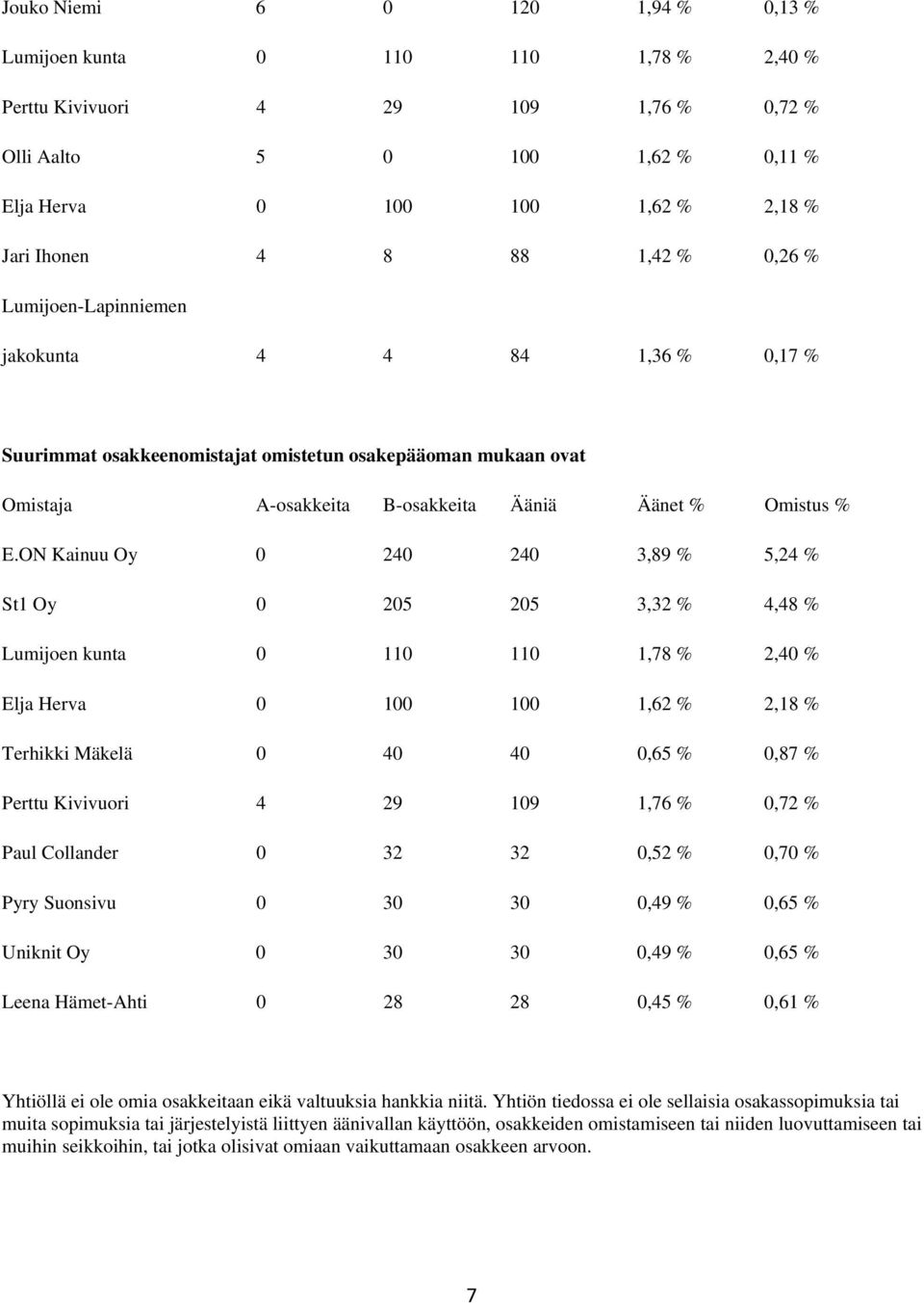 ON Kainuu Oy 0 240 240 3,89 % 5,24 % St1 Oy 0 205 205 3,32 % 4,48 % Lumijoen kunta 0 110 110 1,78 % 2,40 % Elja Herva 0 100 100 1,62 % 2,18 % Terhikki Mäkelä 0 40 40 0,65 % 0,87 % Perttu Kivivuori 4