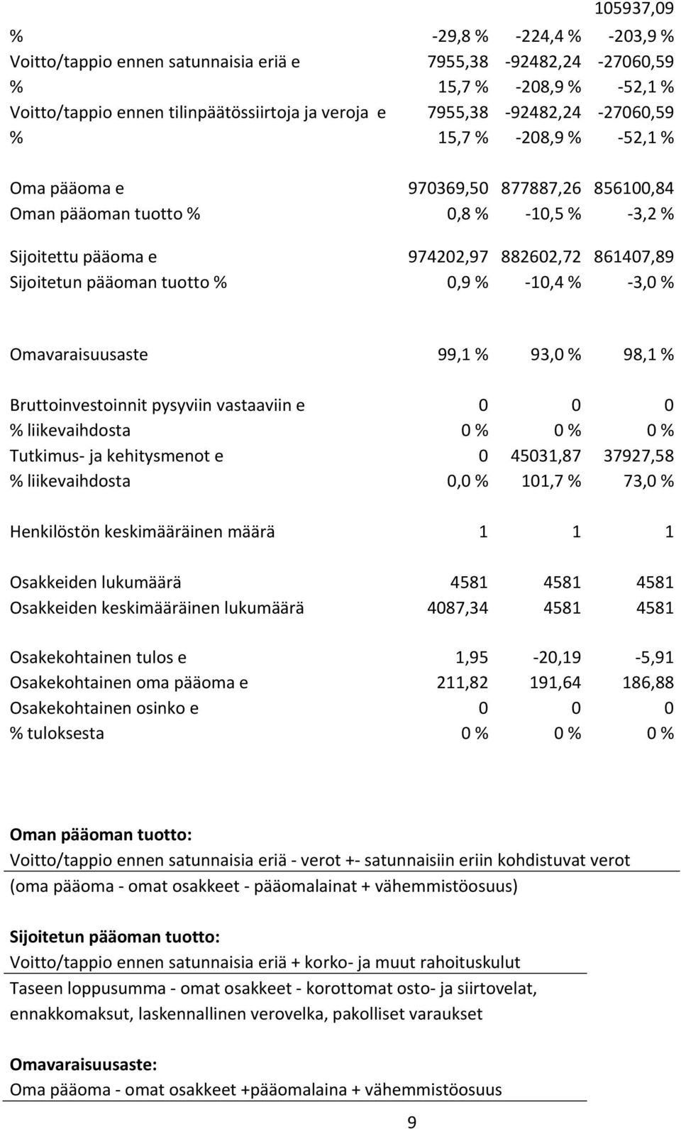 % 10,4 % 3,0 % Omavaraisuusaste 99,1 % 93,0 % 98,1 % Bruttoinvestoinnit pysyviin vastaaviin e 0 0 0 % liikevaihdosta 0 % 0 % 0 % Tutkimus ja kehitysmenot e 0 45031,87 37927,58 % liikevaihdosta 0,0 %