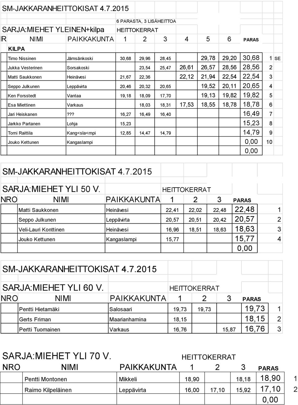 19,13 19,82 19,82 5 Esa Miettinen Varkaus 18,03 18,31 17,53 18,55 18,78 18,78 6 Jari Heiskanen?