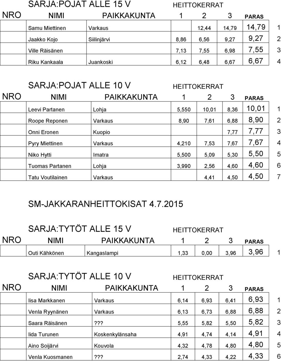 Imatra 5,500 5,09 5,30 5,50 5 Tuomas Partanen Lohja 3,990 2,56 4,60 4,60 6 Tatu Voutilainen Varkaus 4,41 4,50 4,50 7 SARJA:TYTÖT ALLE 15 V Outi Kähkönen Kangaslampi 1,33 0,00 3,96 3,96 1 SARJA:TYTÖT