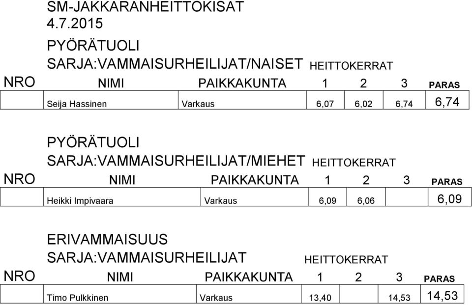 6,07 6,02 6,74 6,74 PYÖRÄTUOLI SARJA:VAMMAISURHEILIJAT/MIEHET Heikki