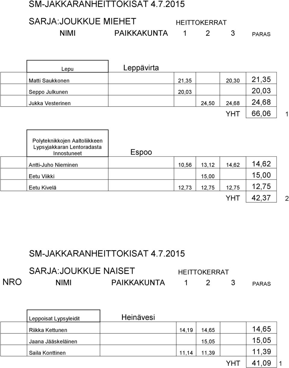 Antti-Juho Nieminen 10,56 13,12 14,62 14,62 Eetu Viikki 15,00 15,00 Eetu Kivelä 12,73 12,75 12,75 12,75 YHT 42,37 2 SARJA:JOUKKUE