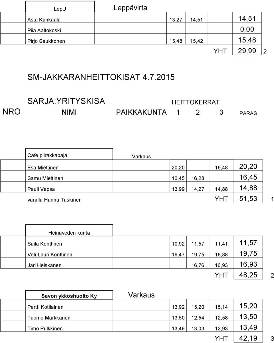 Heinäveden kunta Saila Konttinen 10,92 11,57 11,41 11,57 Veli-Lauri Konttinen 19,47 19,75 18,88 19,75 Jari Heiskanen 16,76 16,93 16,93 YHT 48,25 2