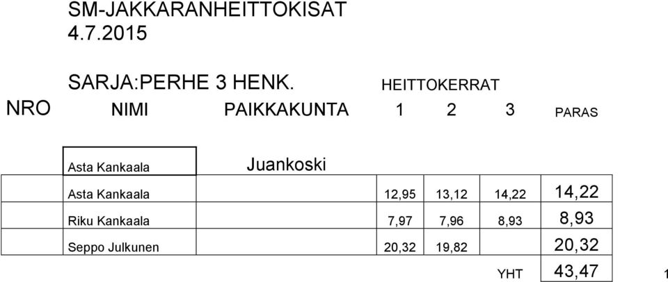 Asta Kankaala Juankoski Asta Kankaala 12,95