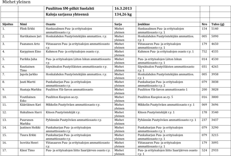 Paananen Arto Viitasaaren Puu- ja erityisalojen ammattiosasto Viitasaaren Puu- ja erityisalojen 179 4650 1 4.