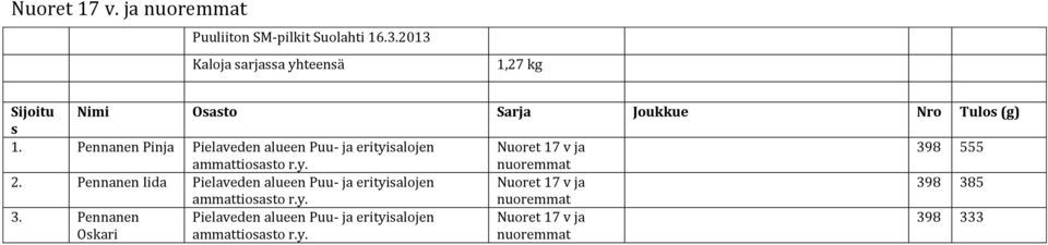 1. Pennanen Pinja Pielaveden alueen Puu- ja erityisalojen Nuoret 17 v ja 398 555 nuoremmat 2.