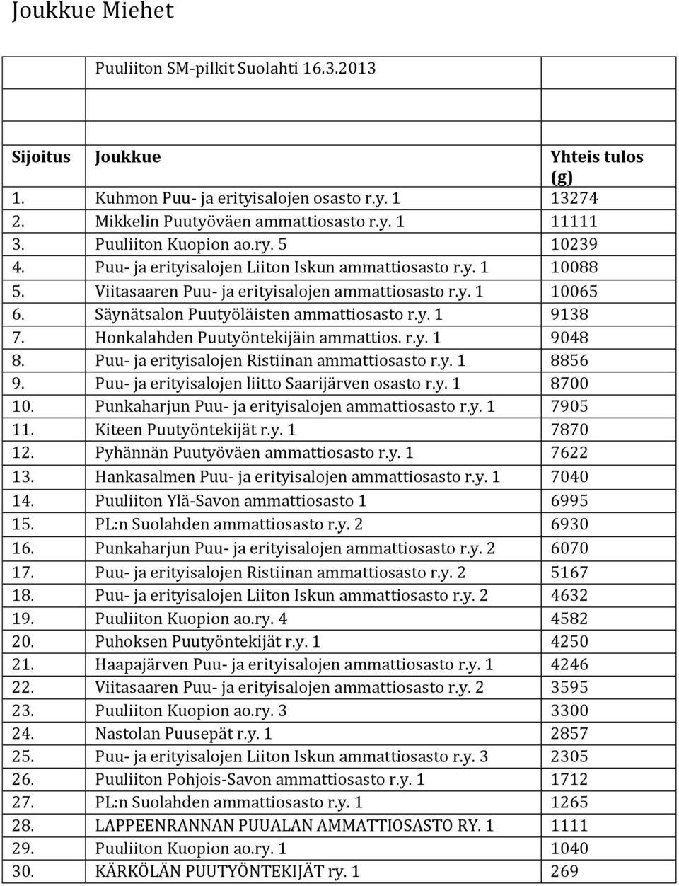 Puu- ja erityisalojen liitto Saarijärven osasto 1 8700 10. Punkaharjun Puu- ja erityisalojen 1 7905 11. Kiteen Puutyöntekijät 1 7870 12. Pyhännän Puutyöväen 1 7622 13.