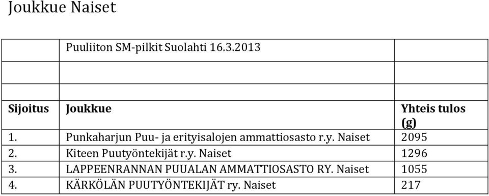 Kiteen Puutyöntekijät Naiset 1296 3.