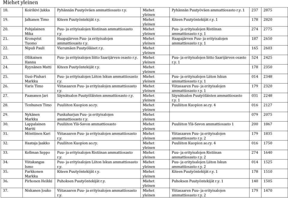 Ryynänen Matti Kiteen Puutyöntekijät 25. Uusi-Piuhari ammattiosasto Markku 26. Varis Timo Viitasaaren Puu- ja erityisalojen ammattiosasto 27. Paananen Jari Säynätsalon Puutyöläisten 28.