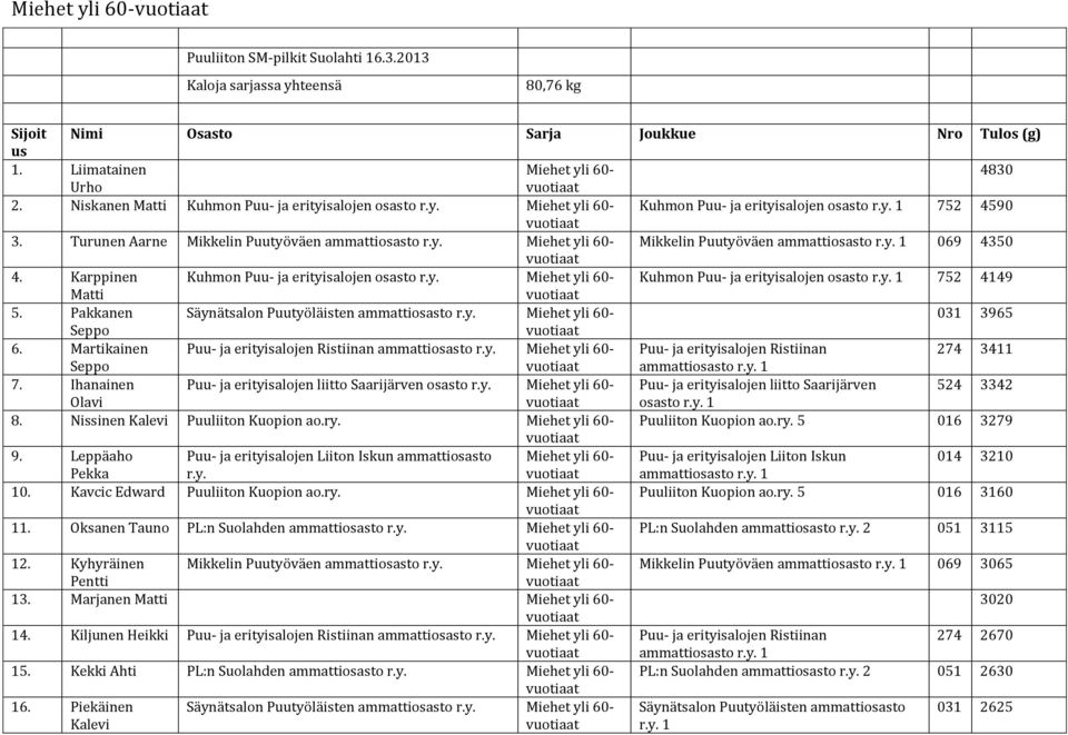 Karppinen Kuhmon Puu- ja erityisalojen osasto yli 60- Kuhmon Puu- ja erityisalojen osasto 1 752 4149 Matti 5. Pakkanen Säynätsalon Puutyöläisten yli 60-031 3965 Seppo 6.