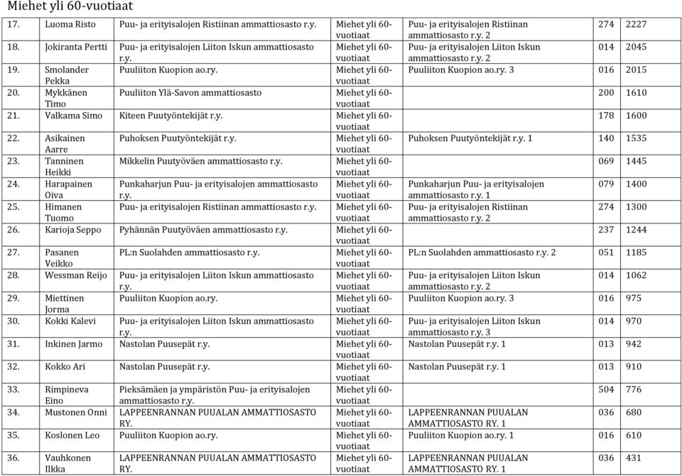 Tanninen Mikkelin Puutyöväen yli 60- Heikki 24. Harapainen Punkaharjun Puu- ja erityisalojen ammattiosasto yli 60- Oiva 25. Himanen Puu- ja erityisalojen Ristiinan yli 60- Tuomo 26.