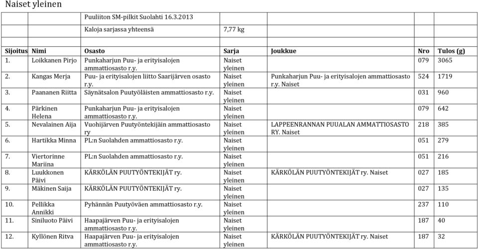 Pärkinen Punkaharjun Puu- ja erityisalojen Naiset 079 642 Helena 5. Nevalainen Aija Vuohijärven Puutyöntekijäin ammattiosasto Naiset LAPPEENRANNAN PUUALAN AMMATTIOSASTO 218 385 ry RY. Naiset 6.