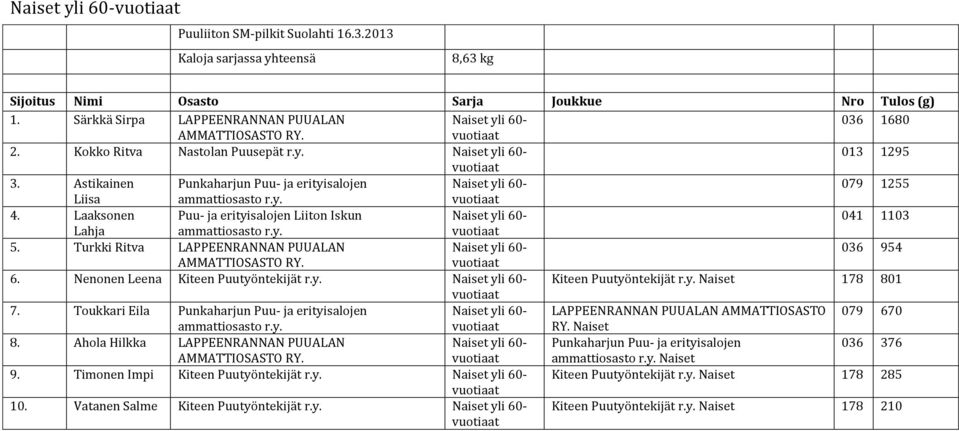 Turkki Ritva LAPPEENRANNAN PUUALAN Naiset yli 60-036 954 AMMATTIOSASTO RY. 6. Nenonen Leena Kiteen Puutyöntekijät Naiset yli 60- Kiteen Puutyöntekijät Naiset 178 801 7.