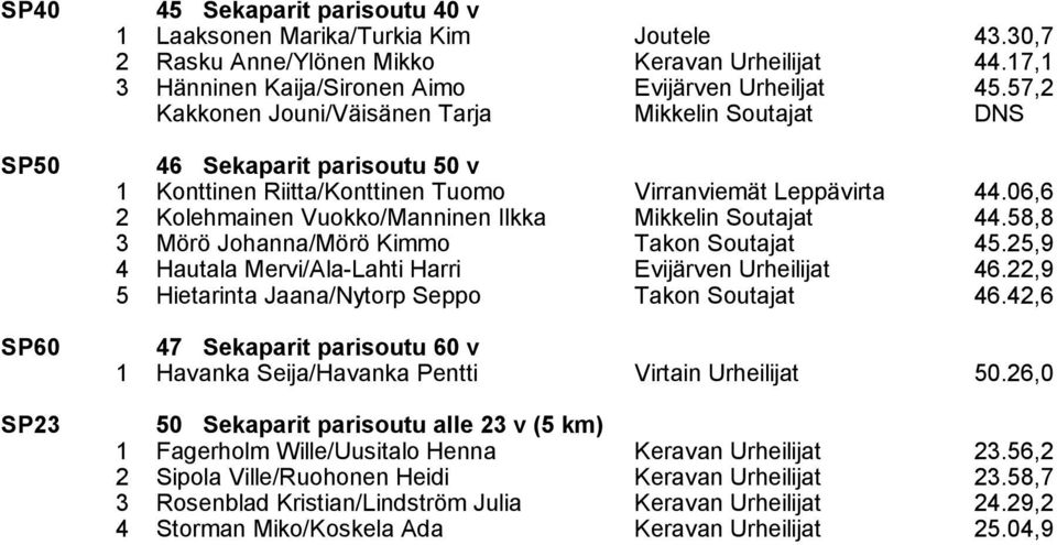 06,6 2 Kolehmainen Vuokko/Manninen Ilkka Mikkelin Soutajat 44.58,8 3 Mörö Johanna/Mörö Kimmo Takon Soutajat 45.25,9 4 Hautala Mervi/Ala-Lahti Harri Evijärven Urheilijat 46.