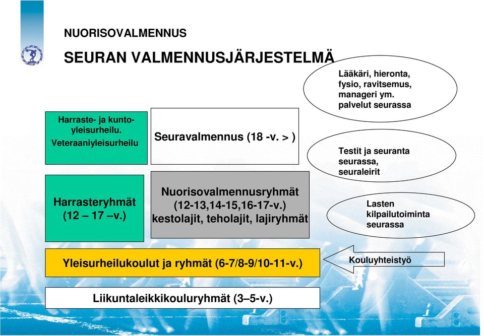 palvelut seurassa Testit ja seuranta seurassa, seuraleirit Harrasteryhmät (12 17 v.