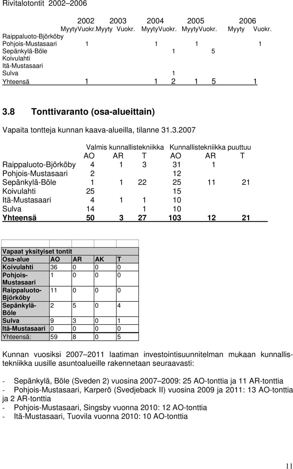 8 Tonttivaranto (osa-alueittain) Vapaita tontteja kunnan kaava-alueilla, tilanne 31