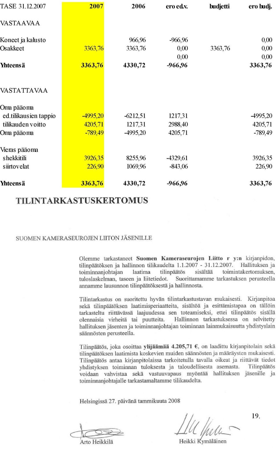 4330,72-966,96 3363,76 VASTATTAVAA Oma pääoma ed.