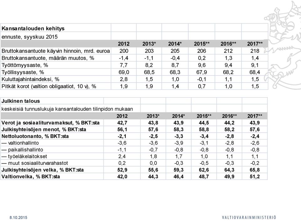 Kuluttajahintaindeksi, % 2,8 1,5 1,0-0,1 1,1 1,5 Pitkät korot (valtion obligaatiot, 10 v), % 1,9 1,9 1,4 0,7 1,0 1,5 Julkinen talous keskeisiä tunnuslukuja kansantalouden tilinpidon mukaan 2012 2013*
