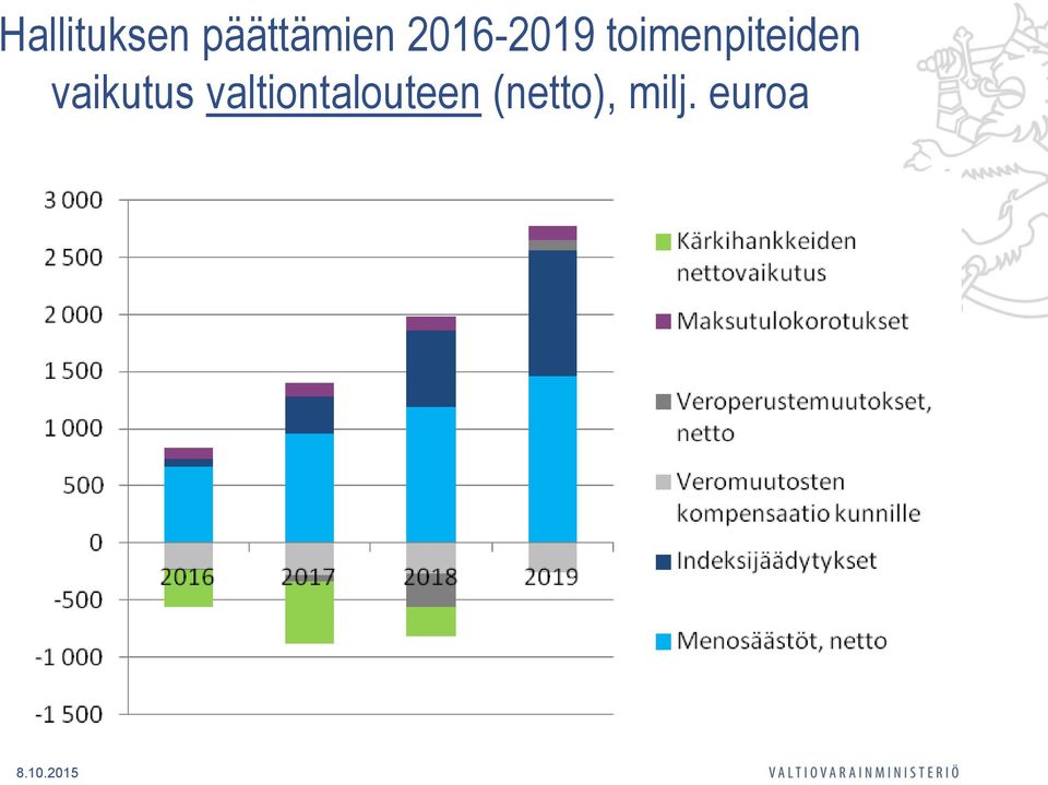 toimenpiteiden vaikutus