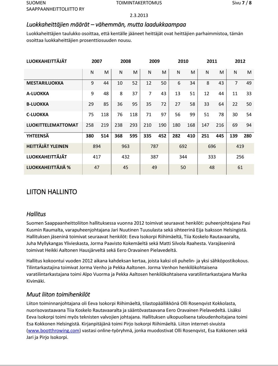 LUOKKAHEITTÄJÄT 2007 2008 2009 2010 2011 2012 N M N M N M N M N M N M MESTARILUOKKA 9 44 10 52 12 50 6 34 8 43 7 49 A-LUOKKA 9 48 8 37 7 43 13 51 12 44 11 33 B-LUOKKA 29 85 36 95 35 72 27 58 33 64 22