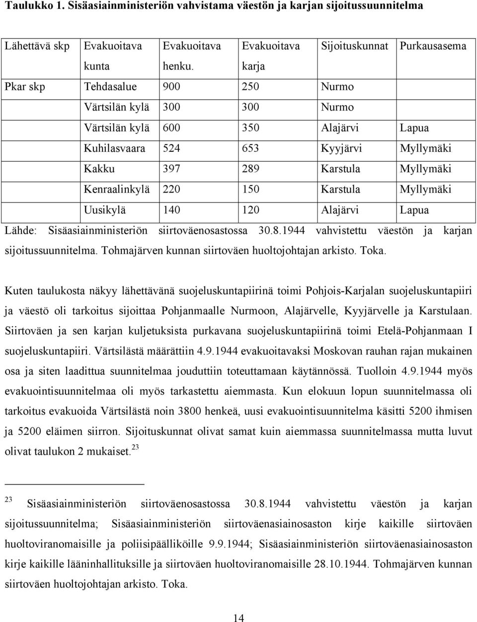 150 Karstula Myllymäki Uusikylä 140 120 Alajärvi Lapua Lähde: Sisäasiainministeriön siirtoväenosastossa 30.8.1944 vahvistettu väestön ja karjan sijoitussuunnitelma.